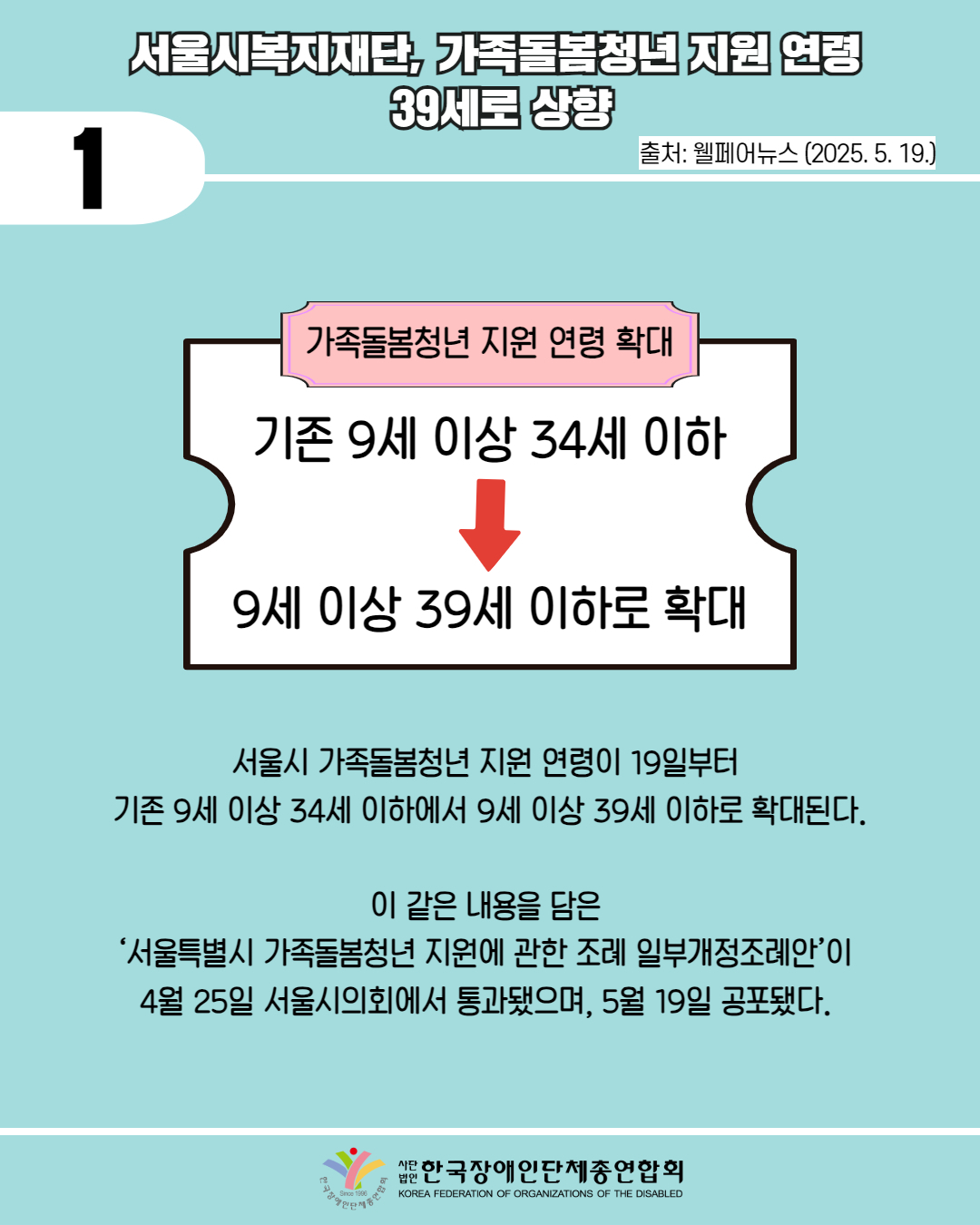  1 / 서울시복지재단, 가족돌봄청년 지원 연령 39세로 상향 / 출처: 웰페어뉴스 (2025. 5. 19.) / 그림 첨부: 제목 '가족돌봄청년 지원 연령 확대' , 기존 9세 이상 34세 이하,  9세 이상 39세 이하로 확대 순으로 배치 / 서울시 가족돌봄청년 지원 연령이 19일부터 기존 9세 이상 34세 이하에서 9세 이상 39세 이하로 확대된다. / 이 같은 내용을 담은 '서울특별시 가족돌봄청년 지원에 관한 조례 일부개정조례안'이 4월 25일 서울시의회에서 통과됐으며, 5월 19일 공포됐다. / 한국장애인단체총연합회