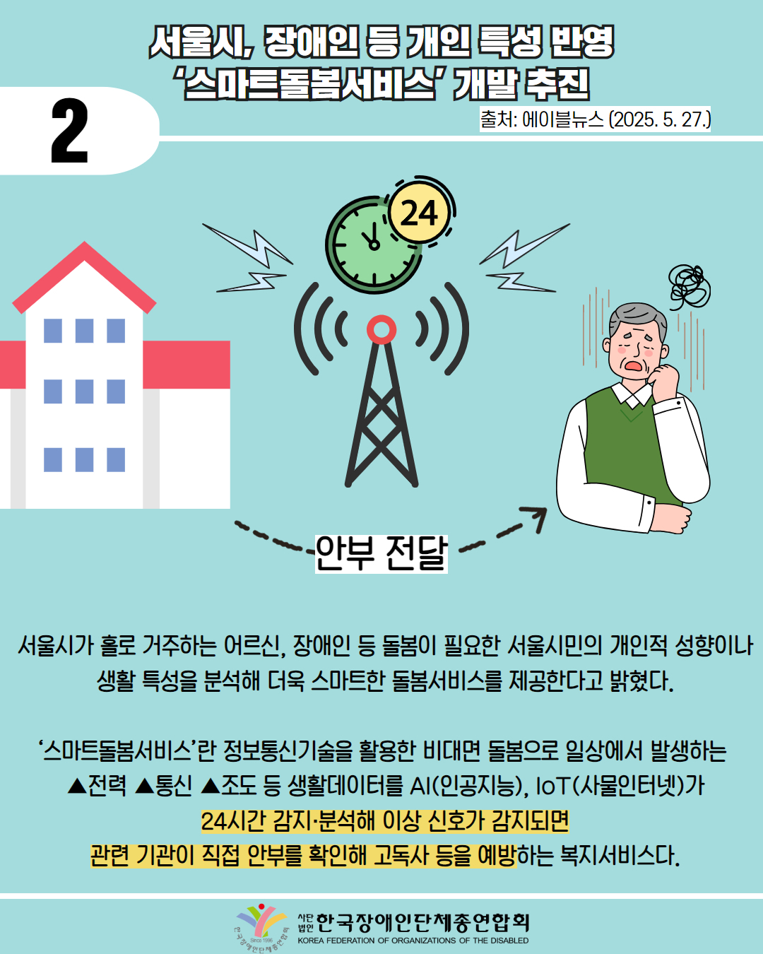  2 / 서울시, 장애인 등 개인 특성 반영 "스마트돌봄서비스' 개발 추진 / 출처: 에이블뉴스 (2025.5.27.) / 서울시가 홀로 거주하는 어르신, 장애인 등 돌봄이 필요한 서울시민의 개인적 성향이나 생활 특성을 분석해 더욱 스마트한 돌봄서비스를 제공한다고 밝혔다. / '스마트돌봄서비스'란 정보통신기술을 활용한 비대면 돌봄으로 일상에서 발생하는 ▲전력 ▲통신 ▲조도 등 생활데이터를 AI(인공지능), IoT(사물인터넷)가 24시간 감지·분석해 이상 신호가 감지되면 관련 기관이 직접 안부를 확인해 고독사 등을 예방하는 복지서비스다. / 한국장애인단체총연합회