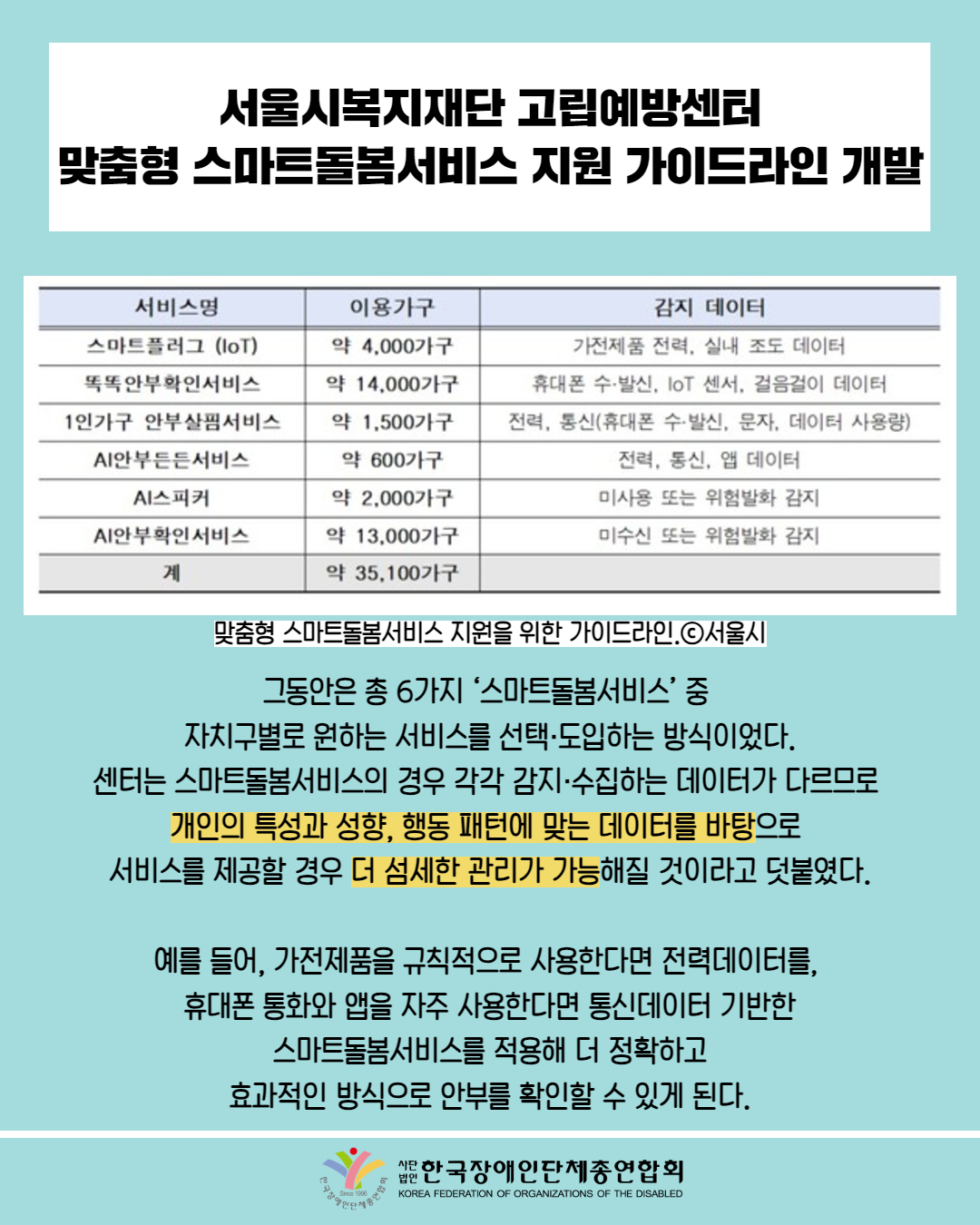  서울시복지재단 고립예방센터 맞춤형 스마트돌봄서비스 지원 가이드라인 개발 / 표 첨부: 맞춤형 스마트돌봄서비스 지원을 위한 가이드라인 ⓒ 서울시 (서비스명, 이용가구, 감지 데이터 순으로 작성됨) /  그동안은 총 6가지 ‘스마트돌봄서비스’ 중  자치구별로 원하는 서비스를 선택·도입하는 방식이었다. 센터는 스마트돌봄서비스의 경우 각각 감지·수집하는 데이터가 다르므로  개인의 특성과 성향, 행동 패턴에 맞는 데이터를 바탕으로  서비스를 제공할 경우 더 섬세한 관리가 가능해질 것이라고 덧붙였다.  예를 들어, 가전제품을 규칙적으로 사용한다면 전력데이터를,  휴대폰 통화와 앱을 자주 사용한다면 통신데이터 기반한 스마트돌봄서비스를 적용해 더 정확하고 효과적인 방식으로 안부를 확인할 수 있게 된다. / 한국장애인단체총연합회