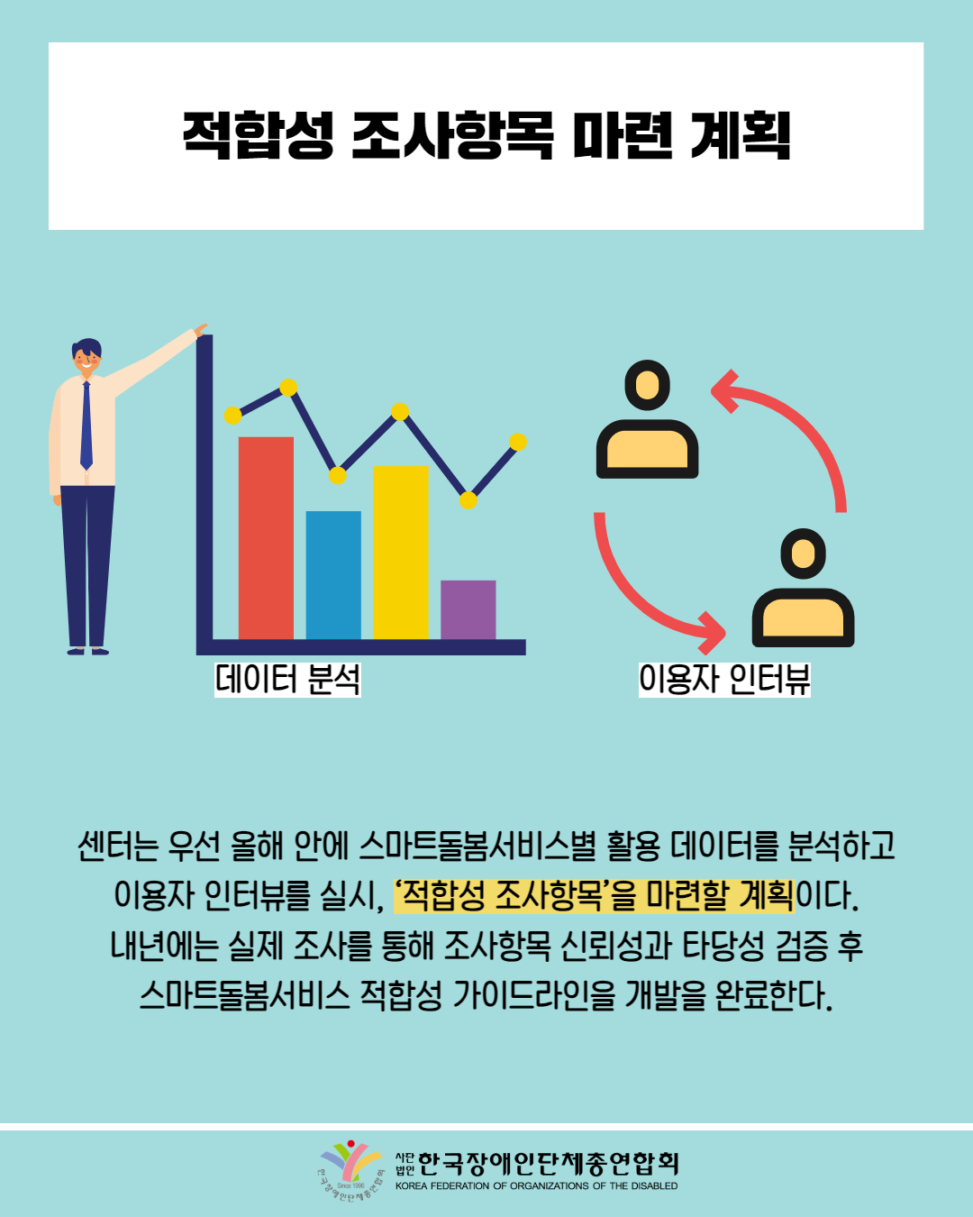  적합성 조사항목 마련 계획 / 그림 첨부: 데이터 분석 그래프 /  그림 첨부: 이용자 인터뷰 / 센터는 우선 올해 안에 스마트돌봄서비스별 활용 데이터를 분석하고 이용자 인터뷰를 실시, '적합성 조사항목'을 마련할 계획이다. 내년에는 실제 조사를 통해 조사항목 신뢰성과 타당성 검증 후 스마트돌봄서비스 적합성 가이드라인을 개발을 완료한다. / 한국장애인단체총연합회