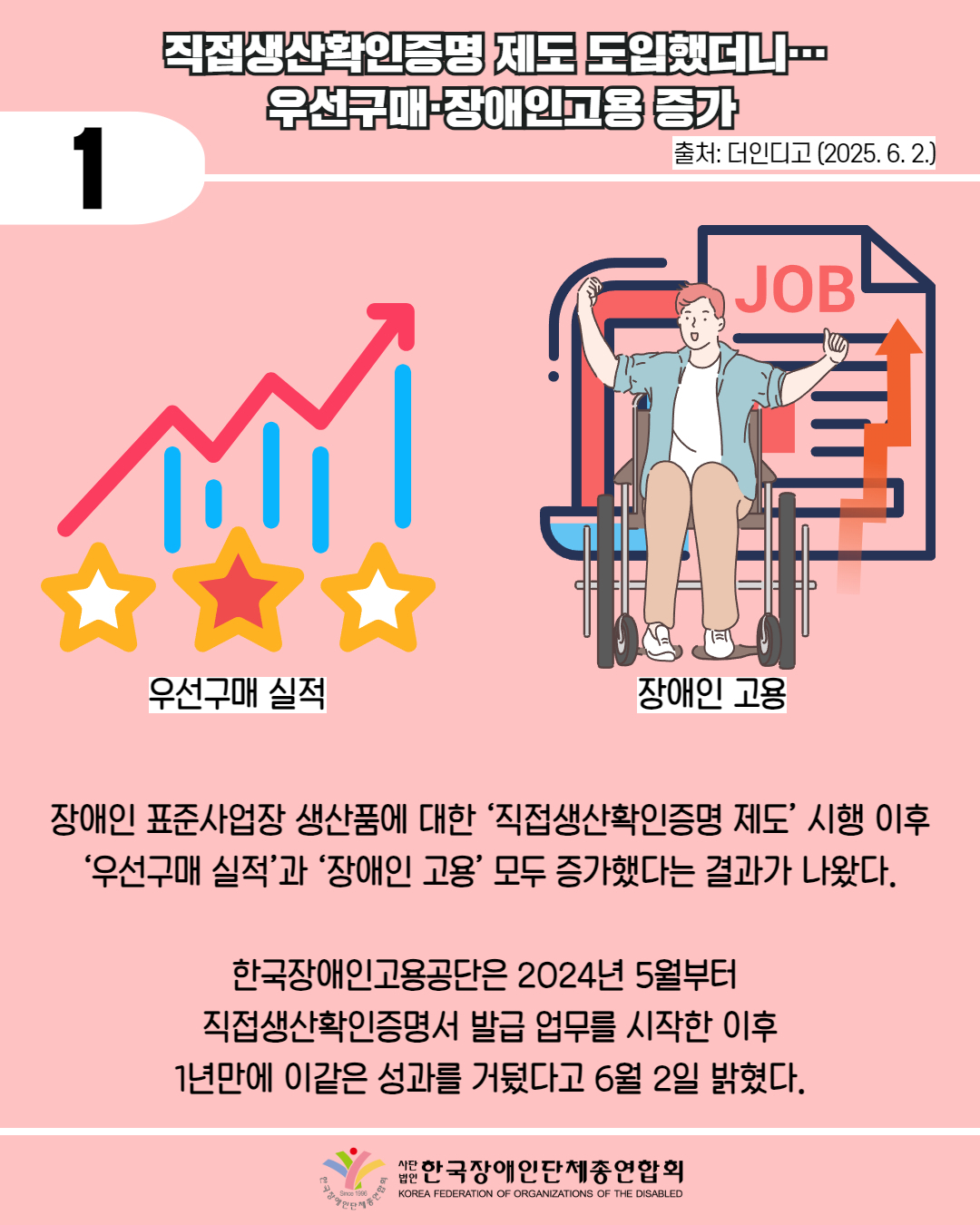  1 / 직접생산확인증명 제도 도입했더니... 우선구매·장애인고용 증가 / 출처: 더인디고 (2025. 6. 2.) / 그림 첨부: 상승하는 그래프 (우선구매 실적) / 그림첨부: 휠체어에 앉아 화이팅 외치는 남성 (장애인고용) / 장애인 표준사업장 생산품에 대한 '직접생산확인증명 제도' 시행 이후 '우선구매 실적'과 '장애인 고용' 모두 증가했다는 결과가 나왔다. / 한국장애인고용공단은 2024년 5월부터 직접생산확인증명서 발급 업무를 시작한 이후 1년만에 이같은 성과를 거뒀다고 6월 2일 밝혔다. / 한국장애인단체총연합회