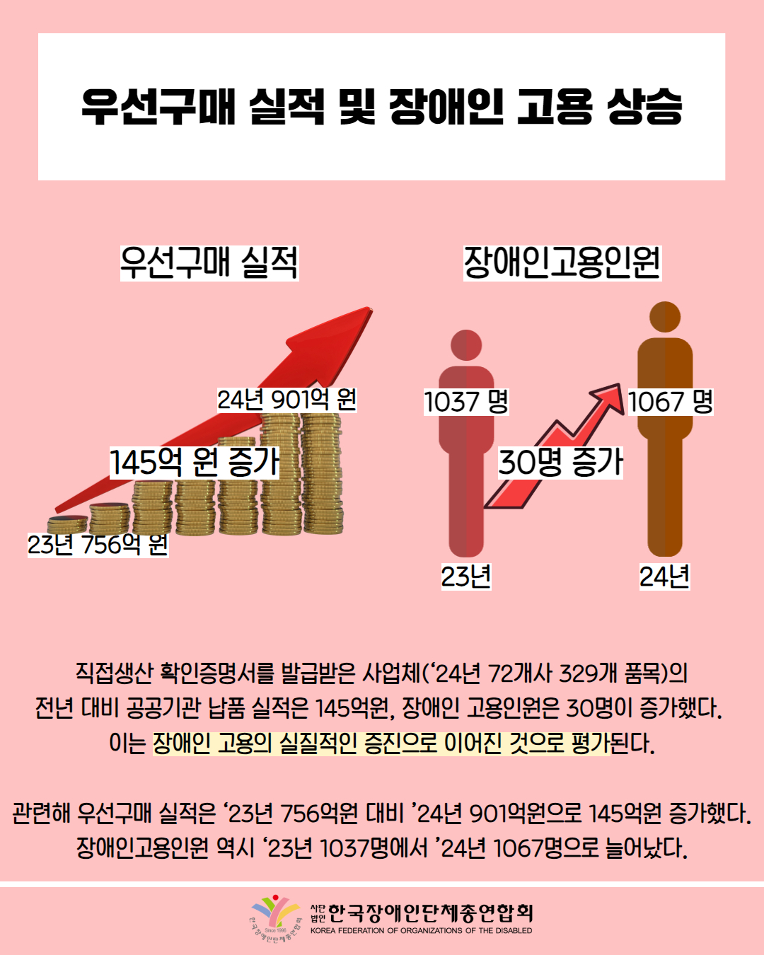  우선구매 실적 및 장애인 고용 상승 / 그래프 첨부 : 우선구매 실적(23년 756억 원,  145억원 증가 , 24년 901억원 순으로 배치) / 그림 첨부: 장애인고용인원(23년 1037 > 30명 증가 > 24년 1067명 순으로 표시) / 직접생산 확인증명서를 발급받은 사업체(‘24년 72개사 329개 품목)의 전년 대비 공공기관 납품 실적은 145억원, 장애인 고용인원은 30명이 증가했다.  이는 장애인 고용의 실질적인 증진으로 이어진 것으로 평가된다.  관련해 우선구매 실적은 ‘23년 756억원 대비 ’24년 901억원으로 145억원 증가했다. 장애인고용인원 역시 ‘23년 1037명에서 ’24년 1067명으로 늘어났다. / 한국장애인단체총연합회