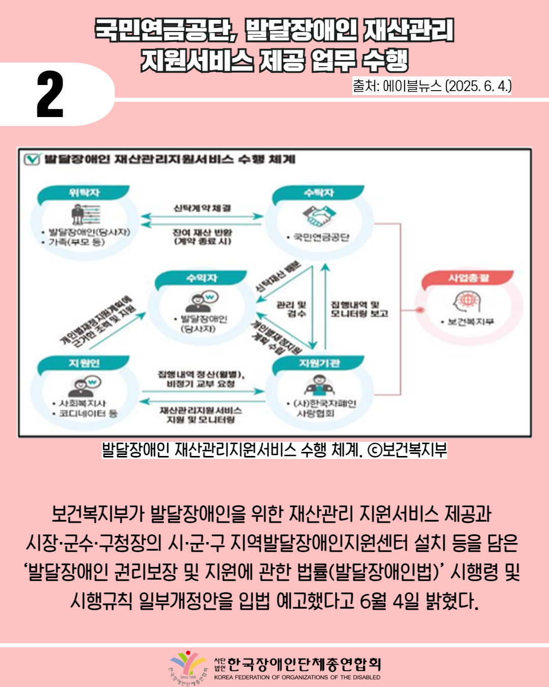  2 / 국민연금공단, 발달장애인 재산관리 지원서비스 제공 업무 수행 / 출처: 에이블뉴스 (2025. 6. 4.) / 발달장애인 재산관리지원서비스 수행 체계, ⓒ보건보지부 / 보건복지부가 발달장애인을 위한 재산관리 지원서비스 제공과  시장·군수·구청장의 시·군·구 지역발달장애인지원센터 설치 등을 담은  ‘발달장애인 권리보장 및 지원에 관한 법률(발달장애인법)’ 시행령 및  시행규칙 일부개정안을 입법 예고했다고 6월 4일 밝혔다. / 한국장애인단체총연합회