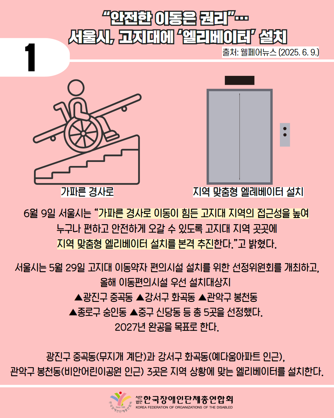  1 / "안전한 이동은 권리"... 서울시, 고지대에 '엘리베이터' 설치 / 출처: 웰페어뉴스 (2025. 6. 9.) / 그림 첨부: 휠체어 타고 경사로 올라가는 모습 (가파른 경사로) / 엘리베이터(지역 맞춤형 엘레베이터 설치) /  6월 9일 서울시는 “가파른 경사로 이동이 힘든 고지대 지역의 접근성을 높여 누구나 편하고 안전하게 오갈 수 있도록 고지대 지역 곳곳에 지역 맞춤형 엘리베이터 설치를 본격 추진한다.”고 밝혔다. / 서울시는 5월 29일 고지대 이동약자 편의시설 설치를 위한 선정위원회를 개최하고, 올해 이동편의시설 우선 설치대상지 ▲광진구 중곡동 ▲강서구 화곡동 ▲관악구 봉천동 ▲종로구 숭인동 ▲중구 신당동 등 총 5곳을 선정했다. 2027년 완공을 목표로 한다. / 광진구 중곡동(무지개 계단)과 강서구 화곡동(예다움아파트 인근), 관악구 봉천동(비안어린이공원 인근) 3곳은 지역 상황에 맞는 엘리베이터를 설치한다. / 한국장애인단체총연합회