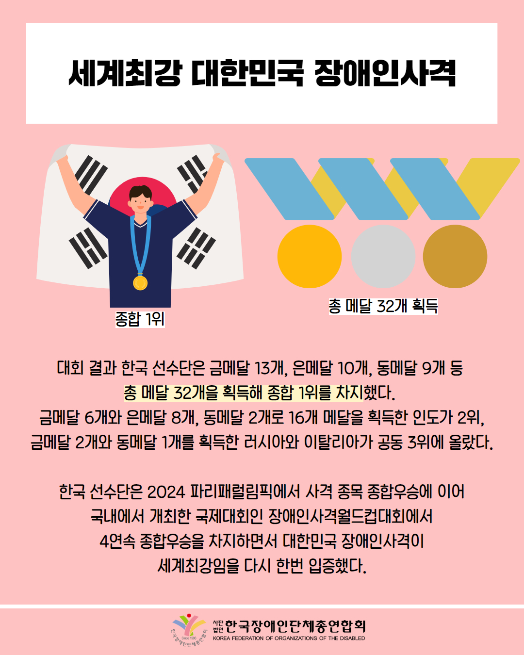  세계최강 대한민국 장애인사격/  그림첨부: 태극기를 들고 금메달을 목에 건 남성(종합 1위) / 그림첨부: 금은동 메달(총 메달 32개 획득) / 대회 결과 한국 선수단은 금메달 13개, 은메달 10개, 동메달 9개 등 총 메달 32개을 획득해 종합 1위를 차지했다. 금메달 6개와 은메달 8개, 동메달 2개로 16개 메달을 획득한 인도가 2위, 금메달 2개와 동메달 1개를 획득한 러시아와 이탈리아가 공동 3위에 올랐다. / 한국 선수단은 2024 파리패럴림픽에서 사격 종목 종합우승에 이어 국내에서 개최한 국제대회인 장애인사격월드컵대회에서 4연속 종합우승을 차지하면서 대한민국 장애인사격이 세계최강임을 다시 한번 입증했다. / 한국장애인단체총연합회