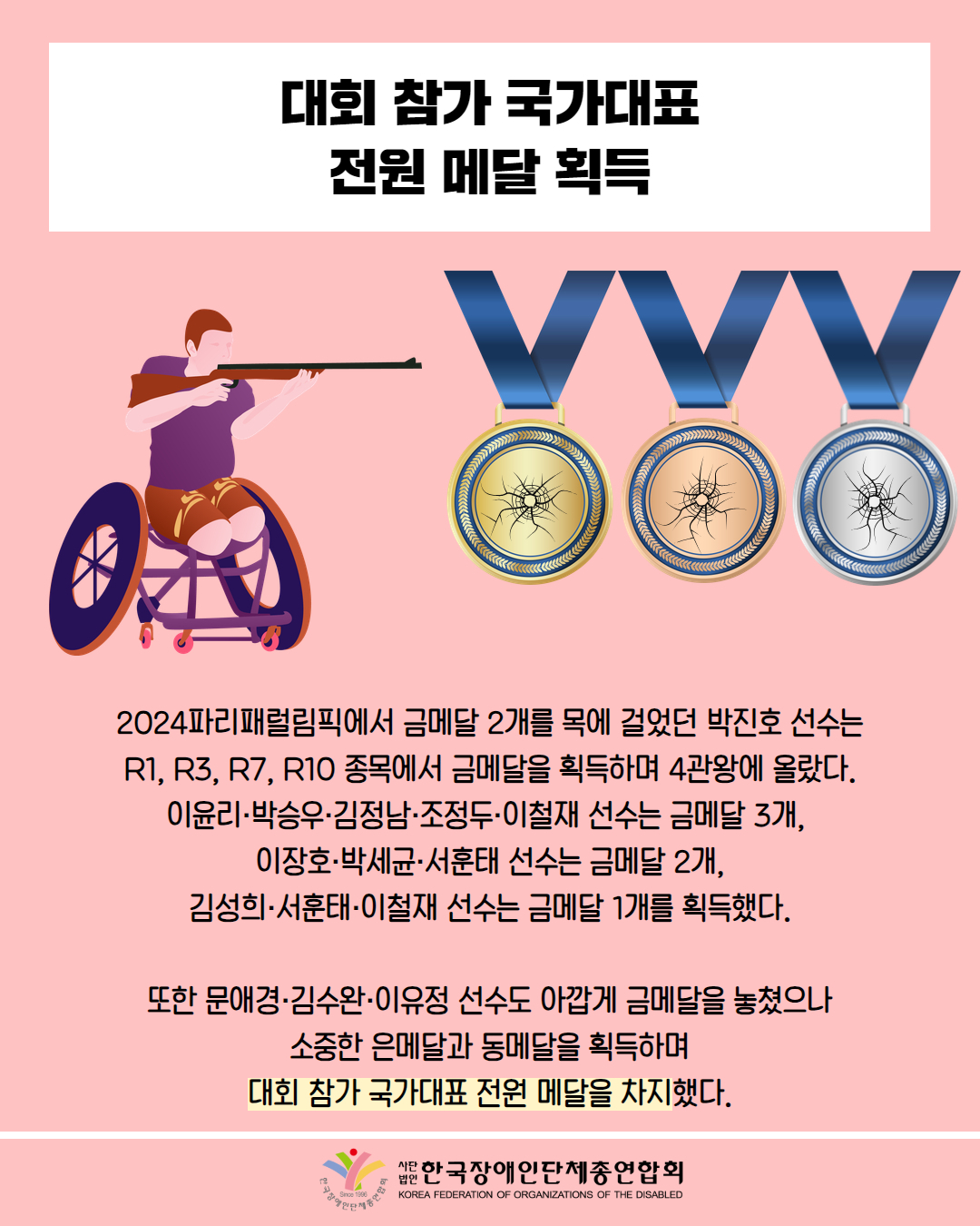  대회 참가 국가대표 전원 메달 획득 / 그림 첨부: 휠체어 사격 선수 / 그림첨부 : 금은동 메달 /2024파리패럴림픽에서 금메달 2개를 목에 걸었던 박진호 선수는 R1, R3, R7, R10 종목에서 금메달을 획득하며 4관왕에 올랐다. 이윤리·박승우·김정남·조정두·이철재 선수는 금메달 3개, 이장호·박세균·서훈태 선수는 금메달 2개, 김성희·서훈태·이철재 선수는 금메달 1개를 획득했다. / 또한 문애경·김수완·이유정 선수도 아깝게 금메달을 놓쳤으나 소중한 은메달과 동메달을 획득하며 대회 참가 국가대표 전원 메달을 차지했다. / 한국장애인단체총연합회