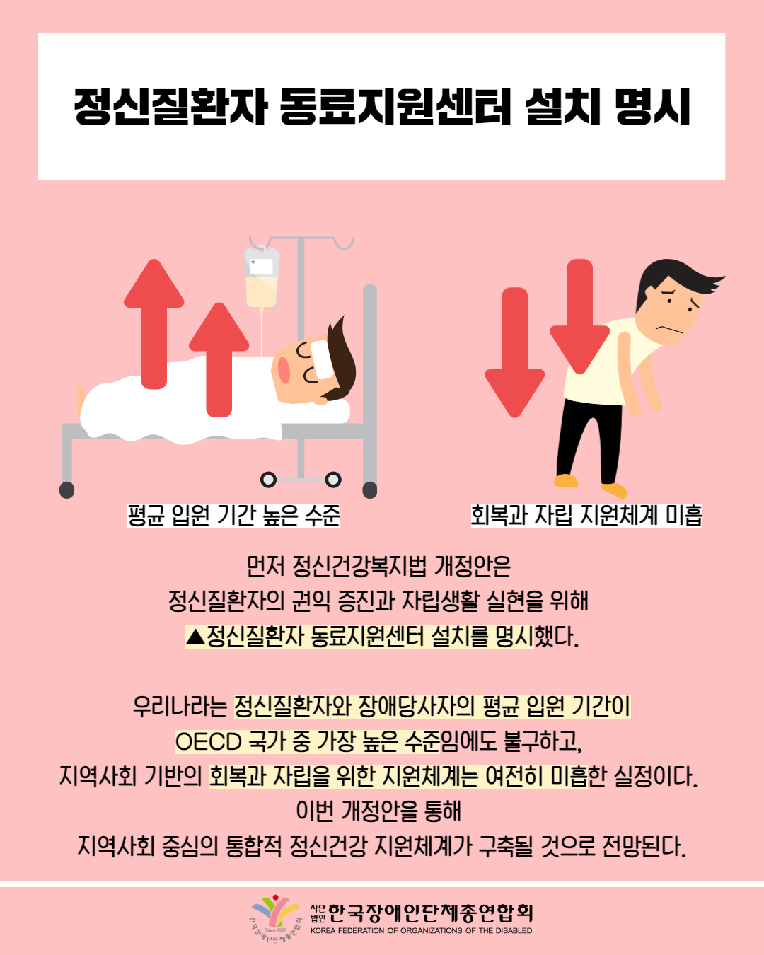  정신질환자 동료지원센터 설치 명시 / 그림첨부: 병상에 누워있는 환자(평균 입원 기간 높은 수준) / 그림첨부: 허리가 아픈 남자 (회복과 자립 지원체계 미흡) /  먼저 정신건강복지법 개정안은 정신질환자의 권익 증진과 자립생활 실현을 위해 ▲정신질환자 동료지원센터 설치를 명시했다. / 우리나라는 정신질환자와 장애당사자의 평균 입원 기간이 OECD 국가 중 가장 높은 수준임에도 불구하고, 지역사회 기반의 회복과 자립을 위한 지원체계는 여전히 미흡한 실정이다. 이번 개정안을 통해 지역사회 중심의 통합적 정신건강 지원체계가 구축될 것으로 전망된다. / 한국장애인단체총연합회