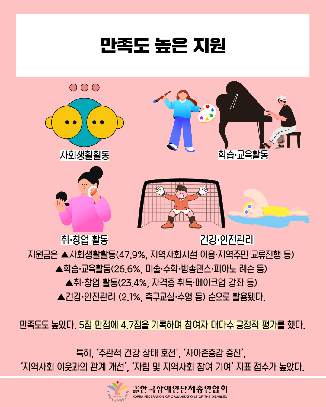 만족도 높은 지원/ 그림 첨부: 마주보고 있는 그림(사회생활활동) / 그림첨부: 미술, 피아노(학습, 교육활동) / 그림 첨부: 화장하는 여성( 취,창업 활동) / 그림첨부: 축구 골키퍼, 수영( 건강, 안전관리) / 지원금은 ▲사회생활활동(47.9%, 지역사회시설 이용·지역주민 교류진행 등) 학습·교육활동(26.6%, 미술·수학·방송댄스·피아노 레슨 등) ▲취·창업 활동(23.4%, 자격증 취득·메이크업 강좌 등) ▲건강·안전관리 (2.1%, 축구교실·수영 등) 순으로 활용됐다. / 만족도도 높았다. 5점 만점에 4.7점을 기록하며 참여자 대다수 긍정적 평가를 했다. / 특히, '주관적 건강 상태 호전', '자아존중감 증진', '지역사회 이웃과의 관계 개선', '자립 및 지역사회 참여 기여' 지표 점수가 높았다. / 한국장애인단체총연합회