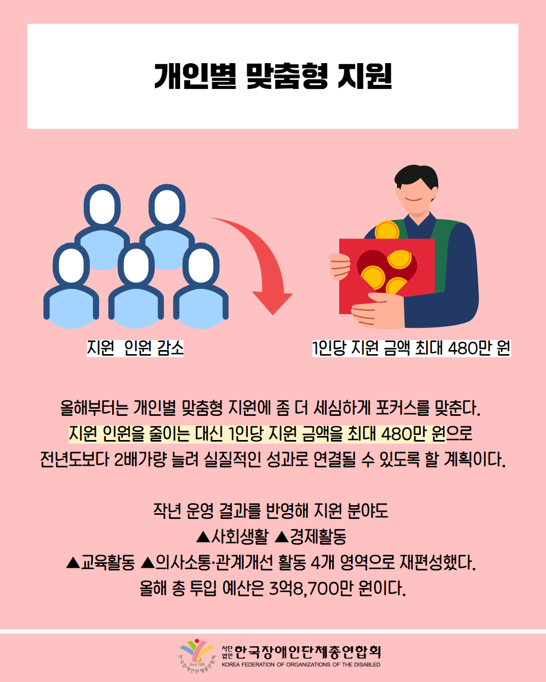  개인별 맞춤형 지원 / 그림첨부: 여러 사람(지원 인원 감소) / 그림 첨부: 돈통을 안고 있는 남성(1인당 지원 금액 최대 480만 원) / 올해부터는 개인별 맞춤형 지원에 좀 더 세심하게 포커스를 맞춘다. 지원 인원을 줄이는 대신 1인당 지원 금액을 최대 480만 원으로 전년도보다 2배가량 늘려 실질적인 성과로 연결될 수 있도록 할 계획이다. / 작년 운영 결과를 반영해 지원 분야도 ▲사회생활 ▲경제활동 ▲교육활동 ▲의사소통·관계개선 활동 4개 영역으로 재편성했다. 올해 총 투입 예산은 3억8,700만 원이다. / 한국장애인단체총연합회