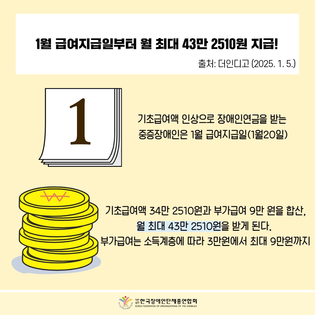 1월 급여지급일부터 월 최대 43만 2510원 지급! 출처: 더인디고 (2025. 1. 5.) / 그림첨부: 1월 달력 / 기초급여액 인상으로 장애인연금을 받는 중증장애인은 1월 급여지급일(1월20일) / 기초급여액 34만 2510원과 부가급여 9만 원을 합산, 월 최대 43만 2510원을 받게 된다. 부가급여는 소득계층에 따라 3만원에서 최대 9만원까지 / 한국장애인단체총연합회