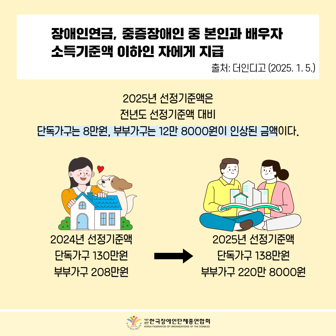  장애인연금, 중증장애인 중 본인과 배우자 소득기준액 이하인 자에게 지급 출처: 더인디고 (2025. 1. 5.) / 2025년 선정기준액은 전년도 선정기준액 대비 단독가구는 8만원, 부부가구는 12만 8000원이 인상된 금액이다. / 그림첨부: 집, 강아지, 여자 하트 /  2024년 선정기준액 2025년 선정기준액 단독가구 130만원 부부가구 208만원 / 그림첨부: 집, 남자, 여자 / 단독가구 138만원 부부가구 220만 8000원 / 한국장애인단체총연합회 