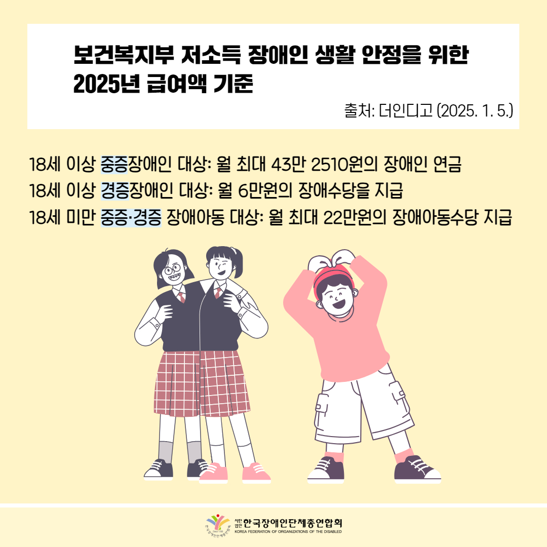 보건복지부 저소득 장애인 생활 안정을 위한 2025년 급여액 기준 출처: 더인디고 (2025. 1. 5.) / 18세 이상 중증장애인 대상: 월 최대 43만 2510원의 장애인 연금, 18세 이상 경증장애인 대상: 월 6만원의 장애수당을 지급, 18세 미만 중증·경증 장애아동 대상: 월 최대 22만원의 장애아동수당 지급 / 한국장애인단체총연합회