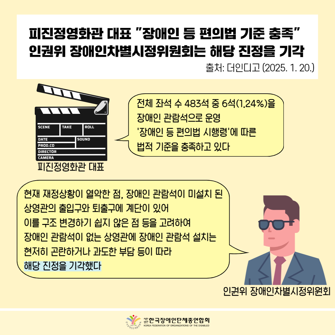 피진정영화관 대표 "장애인 등 편의법 기준 충족” 인권위 장애인차별시정위원회는 해당 진정을 기각 / 출처: 더인디고 (2025. 1. 20.) / 그림첨부:클레퍼보드 / 피진정영화관대표 / 전체 좌석 수 483석 중 6석(1.24%)을 장애인 관람석으로 운영 SCENE TAKE ROLL '장애인 등 편의법 시행령'에 따른 법적 기준을 충족하고 있다 / 그림: 남성 / 인권위 장애차별시정위원회 / 현재 재정상황이 열악한 점, 장애인 관람석이 미설치 된 상영관의 출입구와 퇴출구에 계단이 있어 이를 구조 변경하기 쉽지 않은 점 등을 고려하여 장애인 관람석이 없는 상영관에 장애인 관람석 설치는 현저히 곤란하거나 과도한 부담 등이 따라 해당 진정을 기각했다 / 한국장애인단체총연합회
