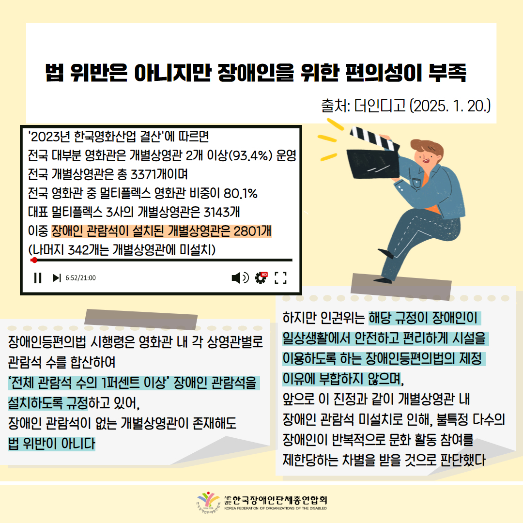 법 위반은 아니지만 장애인을 위한 편의성이 부족 /  출처: 더인디고 (2025. 1. 20.) / '2023년 한국영화산업 결산'에 따르면 전국 대부분 영화관은 개별상영관 2개 이상(93.4%) 운영 전국 개별상영관은 총 3371개이며전국 영화관 중 멀티플렉스 영화관 비중이 80.1% 대표 멀티플렉스 3사의 개별상영관은 3143개 이중 장애인 관람석이 설치된 개별상영관은 2801개 (나머지 342개는 개별상영관에 미설치) / 장애인편의법 장애인등편의법 시행령은 영화관 내 각 상영관별로 관람석 수를 합산하여 '전체 관람석 수의 1퍼센트 이상' 장애인 관람석을 설치하도록 규정하고 있어, 장애인 관람석이 없는 개별상영관이 존재해도 법 위반이 아니다 / 하지만 인권위는 해당 규정이 장애인이 일상생활에서 안전하고 편리하게 시설을 이용하도록 하는 장애인등편의법의 제정 이유에 부합하지 않으며, 앞으로 이 진정과 같이 개별상영관 내 장애인 관람석 미설치로 인해, 불특정 다수의 장애인이 반복적으로 문화 활동 참여를 제한당하는 차별을 받을 것으로 판단했다 / 한국장애인단체총연합회