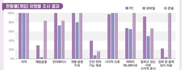  현황물(게임) 유형별 조사 결과 IPC 모바일 콘솔 100% 80% 60% 40% 20% 0% 자막 채팅글꼴 인터페이스 개별 음향 조정 간단 언어 시각적 신호 기능 제공 캐릭터 애니메이션 말하고 있는 사랑 입력 및 출력 장치 허용 시각적 표시