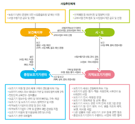  사업추진체계 보조기기센터운영에 대한 사업조정 및 예산지원 사업수행기관 공모 및 선정 ●지역매칭 등 예산지원 및 행정적 지원 ・교부사업 연계 협조 및 사업실시기관 공모 및 선점 보건복지부 보고 사업계획과 예산운영 시·도 사업관리감독 보고 구축및 원 사업 중앙보조기기센터 지역보조기기센터 •보조기기 지원 및 관리체계 구축의 컨트롤타워 보조기기스허브 네트워크 ●전문인력 교육연수정보 . 및 대내외 협력체계구축 •보조기기정보수집·관리 및 데이터베이스 구축·제공 •보조기기 및 보조기기 서비스 정책연구 및 지원 •지역보조기기센터의 운영 및 관리 지원 ●지역보조기기센터구축 및 운영에 대한 건설팅 지원 •보조기기 이용자 및 이용실태 관한 모니터링 •보조기기관련 국제협력 •보조기기 서비스 전달 허브기능 •보조기기 상담·평가·적용·자원관리 등 사례관리사업 •보조기기 전시·체험장 운영 +보조기기 정보제공 및 교육·홍보 •보조기기 서비스 관련 지역연계 프로그램 운영 보조기기 장·단기대여 수리 맞춤 개조와 제작 보완 제사용 사업 다른 법률에 따른 보조기기 교부 등에 관한 협조 • 중앙보조기기센터가 수행하는 사업에 대한 협력