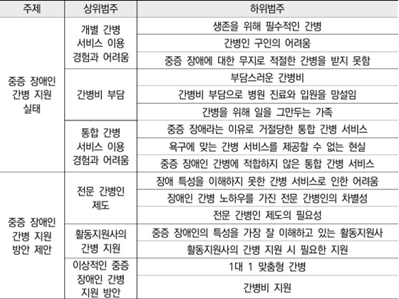  주제 상위범주 개별 간병 하위범주 생존을 위해 필수적인 간병 서비스 이용 경험과 어려움 간병인 구인의 어려움 중증 장애인 중증 장애에 대한 무지로 적절한 간병을 받지 못함 부담스러운 간병비 간병 지원 간병비 부담 간병비 부담으로 병원 진료와 입원을 망설임 실태 통합 간병 서비스 이용 경험과 어려움 전문 간병인 제도 중증 장애인 간병 지원 방안 제안 활동지원사의 간병 지원 이상적인 중증 장애인 간병 간병을 위해 일을 그만두는 가족 중증 장애라는 이유로 거절당한 통합 간병 서비스 욕구에 맞는 간병 서비스를 제공할 수 없는 현실 중증 장애인 간병에 적합하지 않은 통합 간병 서비스 장애 특성을 이해하지 못한 간병 서비스로 인한 어려움 장애인 간병 노하우를 가진 전문 간병인의 차별성 전문 간병인 제도의 필요성 중증 장애인의 특성을 가장 잘 이해하고 있는 활동지원사 활동지원사의 간병 지원 시 필요한 지원 1대 1 맞춤형 간병 간병비 지원 지원 방안