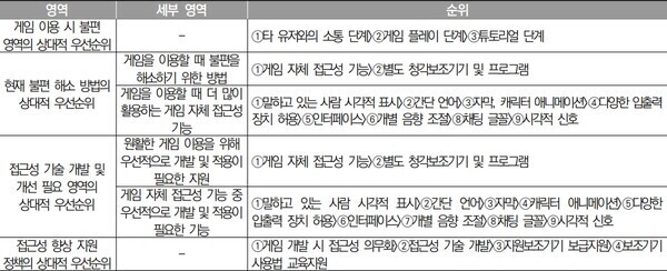  영역 세부 영역 게임 이용 시 불편 순위 1타 유저와의 소통 단계 2게임 플레이 단계> 3튜토리얼 단계 영역의 상대적 우선순위 현재 불편 해소 방법의 상대적 우선순위 게임을 이용할 때 불편을 해소하기 위한 방법 1게임 자체 접근성 기능>2별도 청각보조기기 및 프로그램 게임을 이용할 때 더 많이 활용하는 게임 자체 접근성 접근성 기술 개발 및 개선 필요 영역의 상대적 우선순위 접근성 향상 지원 정책의 상대적 우선순위 기능 원활한 게임 이용을 위해 1말하고 있는 사람 시각적 표시> 2간단 언어> 3자막, 캐릭터 애니메이션> 다양한 입출력 장치 허용 인터페이스>6개별 음향 조절> 8채팅 글꼴> 9시각적 신호 우선적으로 개발 및 적용이 1게임 자체 접근성 기능> 2별도 청각보조기기 및 프로그램 필요한 지원 게임 자체 접근성 가능 중 우선적으로 개발 및 적용이 필요한 기능 1말하고 있는 사람 시각적 표시> 2간단 언어> 3자막) 1캐릭터 애니메이션> 5다양한 입출력 장치 허용> 인터페이스>7개별 음향 조절 8채팅 글꼴 g 시각적 신호 1게임 개발 시 접근성 의무화 2접근성 기술 개발3지원보조기기 보급지원(보조기기 사용법 교육지원