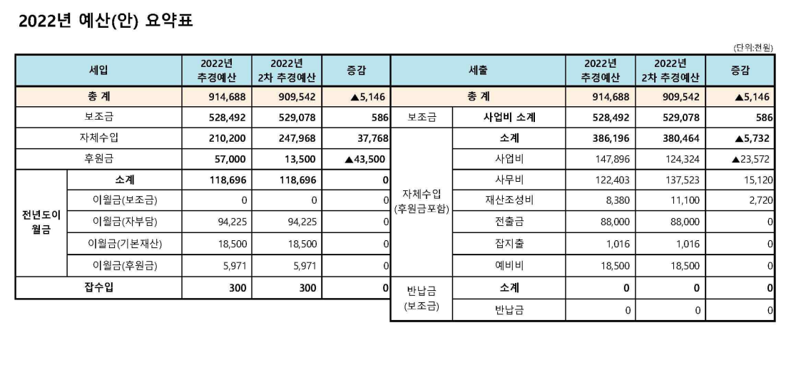 2022년 추경예산(안) 요약표  자세한 설명은 하단 이미지 상세설명 참고