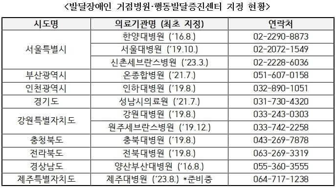 ▲발달장애인 거점병원·행동발달증진센터 지정 현황(’23년 현재 기준) /자료=보건복지부