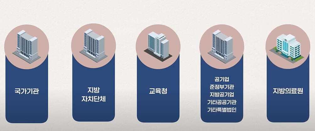 ▲우선구매 적용대상 공공기관. 사진=한국장애인직업재활시설협회 유튜브 캡처