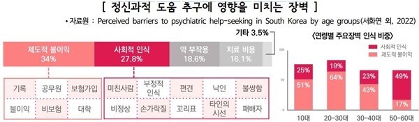 정신과적 도움 추구에 영향을 미치는 장벽. ⓒ중앙정신건강복지사업지원단   출처 : 에이블뉴스(https://www.ablenews.co.kr)