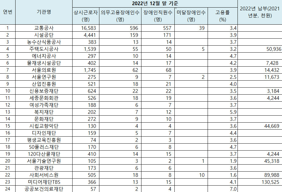 서울시 산하 공공기관 장애인 고용 및 고용부담금 납부 현황 ⓒ서울특별시의회 김기덕 시의원 보도자료(2023.01.19.)