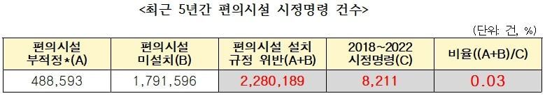 최근 5년간 편의시설 시정명령 건수. /자료=최혜영 의원실 *장애인등편의법 및 하위 법령의 기준에 맞게 설치되지 않은 경우