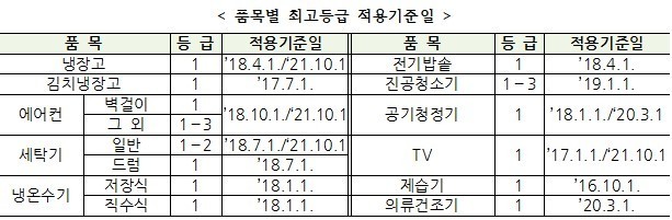 350만 전기요금 복지할인 가구, 고효율 가전제품 사면 20% 환급/ ▲품목별 최고등급 적용기준일. 자료=산업통상자원부