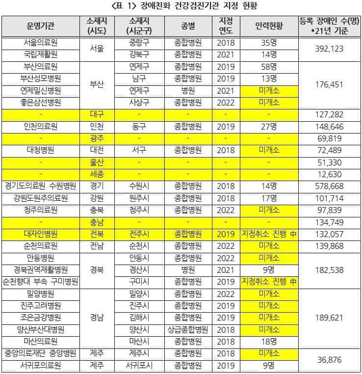 한편 이종성 의원은 지난 3월 공공의료기관이 의무적으로 장애인 건강검진사업을 수행하도록 하는 ‘장애인건강권법’ 일부개정법률안을 대표발의했다. / ▲장애친화 건강검진기관 지정현황_보건복지부