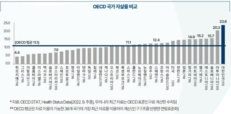 ▲제5차자살예방기본계획(’23’27)(안)공청회발표자료OECD 국가 자살률 비교표 ⓒ 보건복지부 보도자료