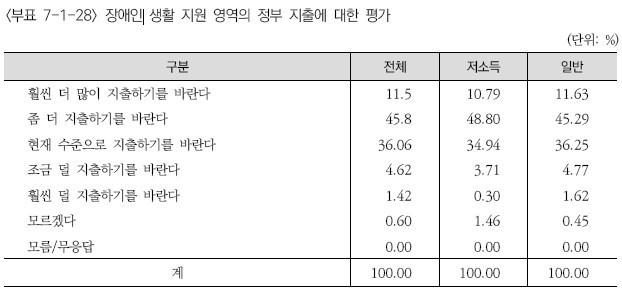 장애인 생활 지원 영역의 정부 지출에 대한 평가 표 ▲‘2022년 한국복지패널 조사분석 보고서’ ⓒ 보건사회연구원 자료 갈무리