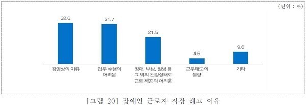 장애인 근로자 직장 해고 이유. ⓒ보건복지부