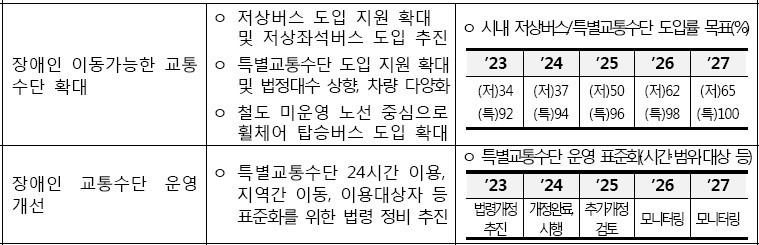 장애인 이동가능한 교통 수단 확대. 장애인 교통수단 운영 개선 ▲제6차 장애인정책종합계획(23~27)(안)_과제별 성과지표 ,- 장애인 이동가능한 교통 수단 확대, -장애인 교통수단 운영 개선ⓒ 2023년 장애인정책조정위원회 회의자료