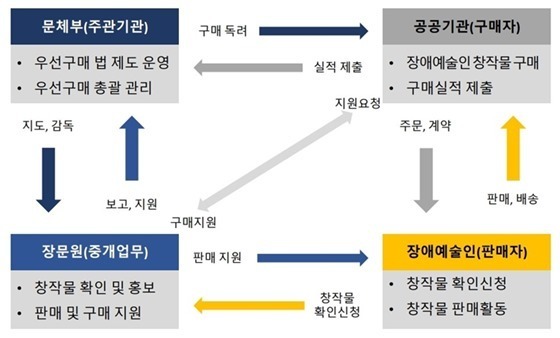 ‘장애예술인 창작물 우선구매 제도’ 업무 체계도./ 문체부(주관기관) -구매독려- 공공기관(구매자)  ⓒ한국장애인문화예술원 