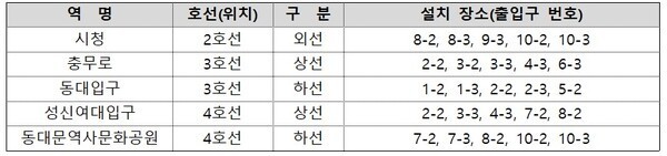 자동안전발판 시범설치 역사 및 장소./ 역명, 호선(위치), 구분, 설치 장소 (출입구 번호)ⓒ서울시  