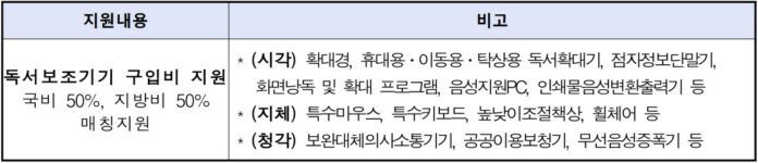 지원내용= 독서보조기기 구입비 지원,국비 50%, 지방비 50%, 매칭지원 / 비고= (시각) 확대경, 휴대용.이동용.탁상용 독서확대기.점자정보단말기. 화면낭독 및 확대프로그램, 음성지원pc, 인쇄물음성변환출력기 등/ (지체) 특수마우스, 특수키보드, 높낮이조절책상, 휠체어 등/ (청각) 보완대체의사소통기기, 공공이용보청기, 무선음성증폭기 등 ▲국립장애인도서관 독서보조기기 구입비 지원 품목