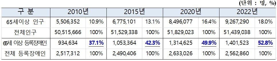 구분-2010년,2015년.2020년.2022년 구분표▲65세 이상 등록장애인 비율 지속적인 증가세 추이 ⓒ 보건복지부
