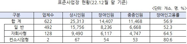 ▲표준사업장 현황(22년 말 기준) 구분- 업체수, 상시인원, 장애인원, 중증인원, 장애인고용률  /자료=고용노동부