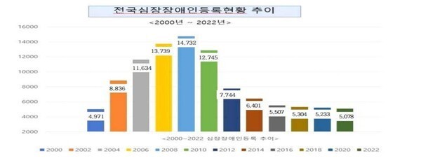 년도별 전국심장장애인 등록현황 변동추이. 2010년 이후 심장장애 등록 수 급감‥심장장애 판정기준 개편 시급 ⓒ한국신장장애인협회   