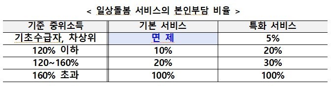 ▲정부는 본인부담율 소득 수준보다 서비스 필요에 따라 차등화 할 것이라고 발표했다. ⓒ 보건복지부 관련 보도자료 갈무리