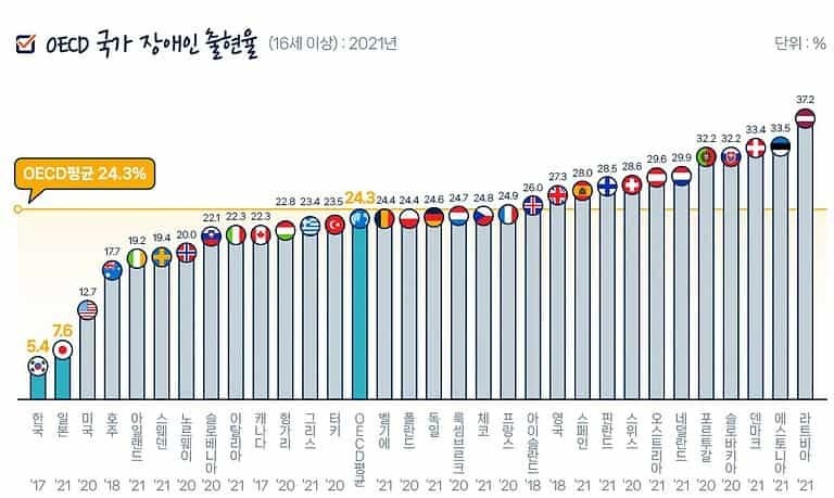 ▲우리나라나 일본 등의 장애인 인구 출현률이 서구 국가들에 비해 지나치게 낮은 이유는 장애정의나 조사 방식, 목적 등이 영향을 미친 것으로 보인다. / .OECD 국가 장애인 출현율(16세이상):2021년ⓒ 한국장애인개발원 제공