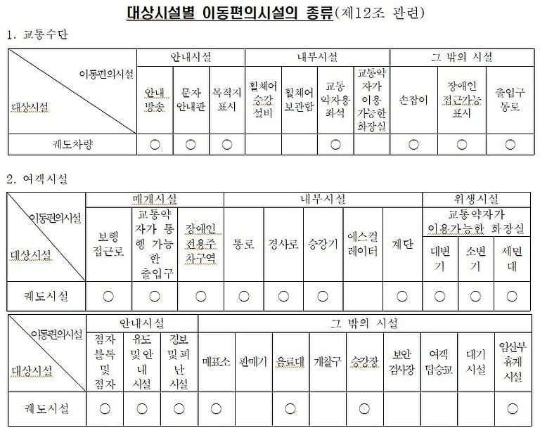 대상시설별 이동편의시설의 종류(제12조 관련) 표 / 교통수단:안내시설,내부시설,그밖의시설, 여객시설:매개시설, 내부시설, 위생시설
