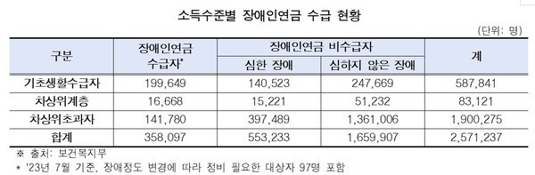 2023년 7월 기준 소득수준별 장애인연금 수급 현황. ©보건복지부   출처 : 에이블뉴스(https://www.ablenews.co.kr)