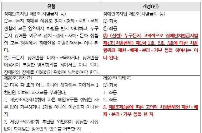 ▲재활협회가 제안한 장애인복지법 개정 내용. 고의적인 제한, 분리, 거부 시 과태료 처분을 규정하고 있다. ⓒ 한국장애인재활협회