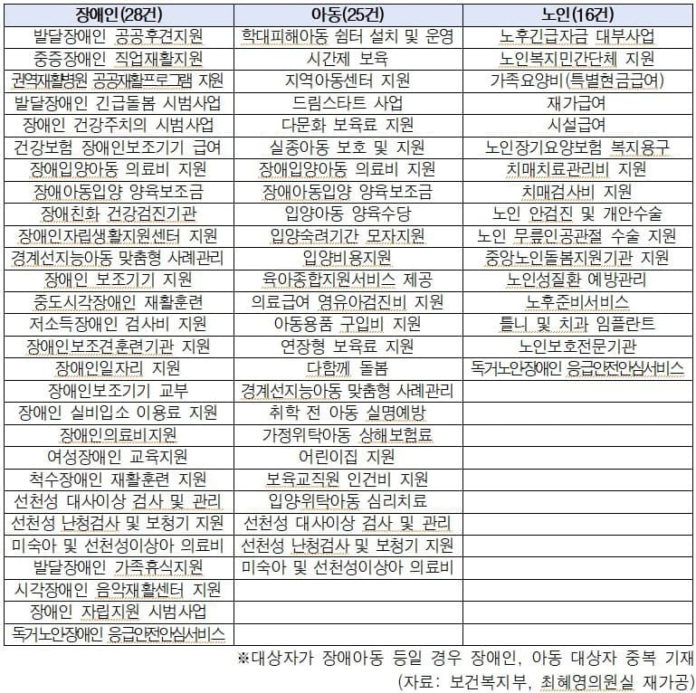 ▲장애인, 아동, 노인 등 서비스 대상자별 직접 방문 신청사업 현황 ⓒ 최혜영 의원실