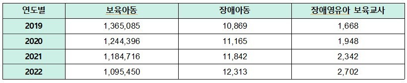 ▲어린이집 등을 다니는 전체 보육아동의 수는 주는데 비해 장애가 있는 영유아와 보육교사의 수는 점차 늘고 있다. ⓒ 인재근 의원실 자료 더인디고 재편집
