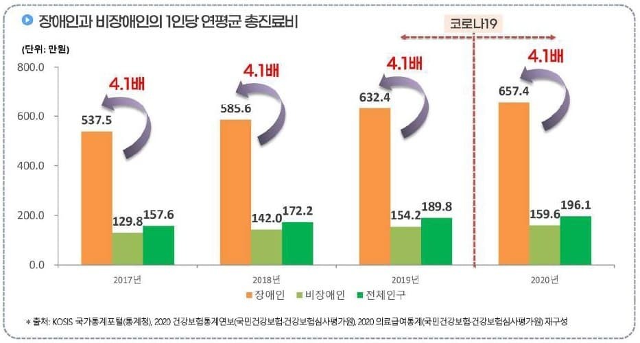 ▲2023년 장애인 건강보건통계 컨퍼런스 자료집 ⓒ 국립재활원