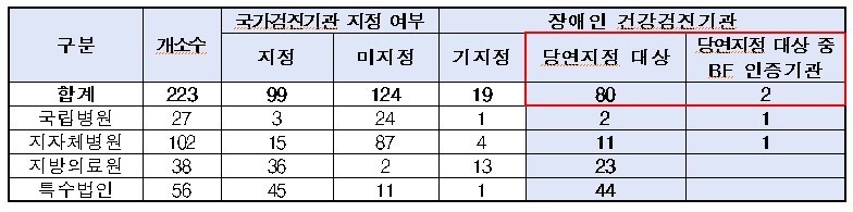 ▲공공보건의료기관 중 장애인 건강검진기관 당연지정 대상 현황. ‘당연 지정’ 대상 중 BF인증기관은 단 두 곳(우측 빨간 박스)뿐임을 확인할 수 있다. ⓒ 보건복지부