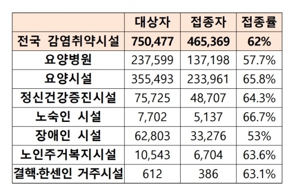 전국 감염취약시설, 대상자, 접종자,접종률 표 / 지난 15일 기준 코로나19 감염취약시설 동절기 추가 접종 현황 자료 ⓒ질병관리청 